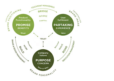 Promise-Partaking-Purpose model
