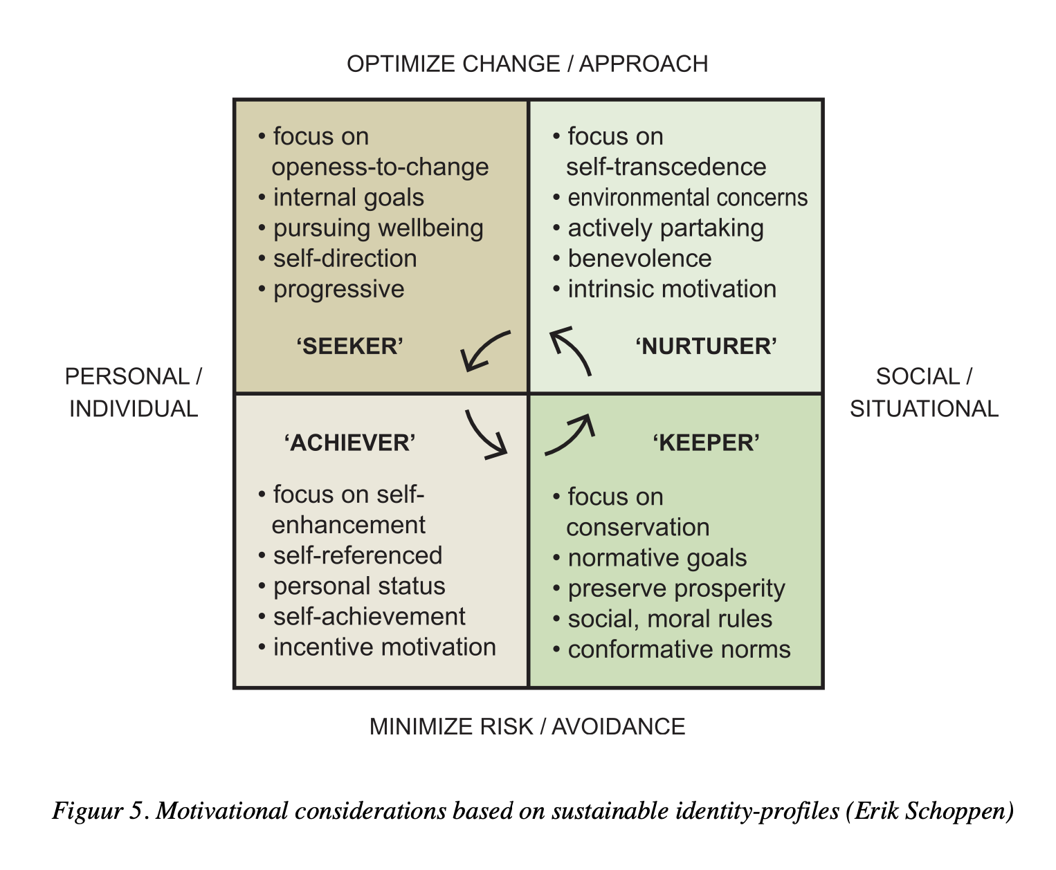 Motivational considerations based on sustainable identity-profiles (Erik Schoppen)