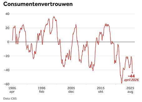 Vertrouwen historisch laag